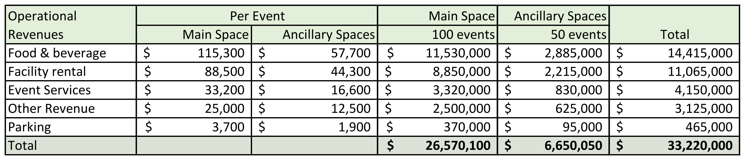 Cape Coral Civic Center Operational Revenues chart